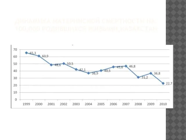 ДИНАМИКА МАТЕРИНСКОЙ СМЕРТНОСТИ НА 100,000 РОДИВШИХСЯ ЖИВЫМИ,КАЗАХСТАН
