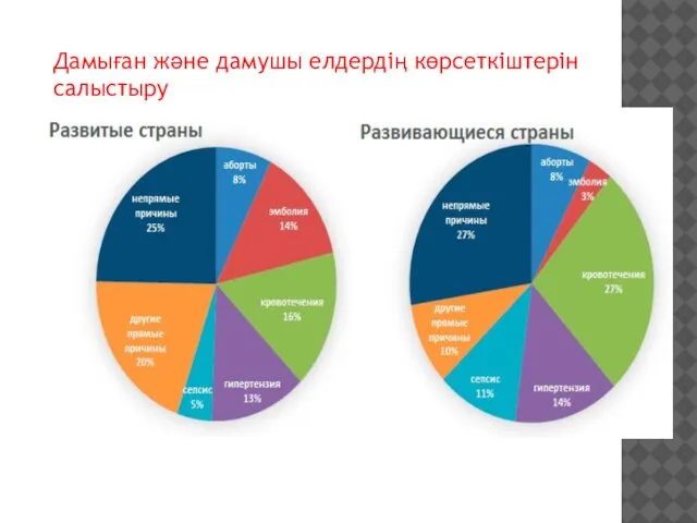 Дамыған және дамушы елдердің көрсеткіштерін салыстыру