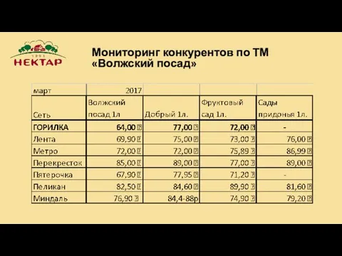 Мониторинг конкурентов по ТМ «Волжский посад»