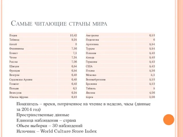 Самые читающие страны мира Показатель – время, потраченное на чтение в