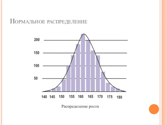 Нормальное распределение Распределение роста