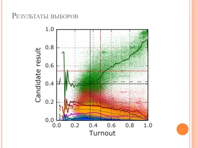 Результаты выборов