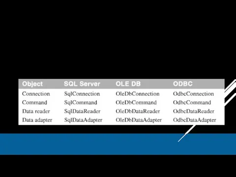 ADO.NET функционалды класстарын екі деңгейге бөлуге болады: қосылған және ажыратылған. Әрбір