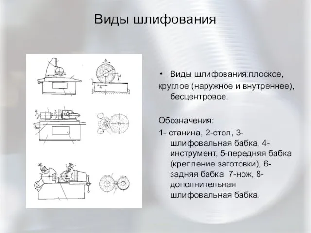 Виды шлифования Виды шлифования:плоское, круглое (наружное и внутреннее),бесцентровое. Обозначения: 1- станина,