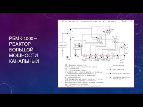 РБМК-1000 – РЕАКТОР БОЛЬШОЙ МОЩНОСТИ КАНАЛЬНЫЙ