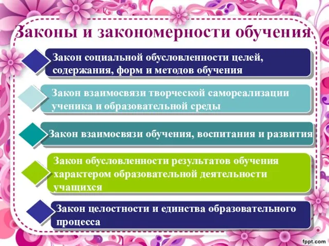 Законы и закономерности обучения Закон социальной обусловленности целей, содержания, форм и