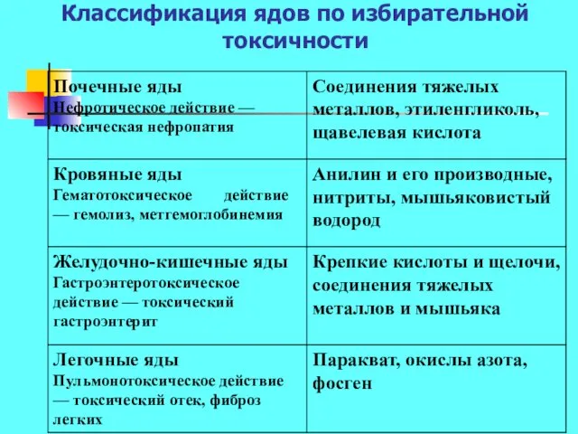 Классификация ядов по избирательной токсичности