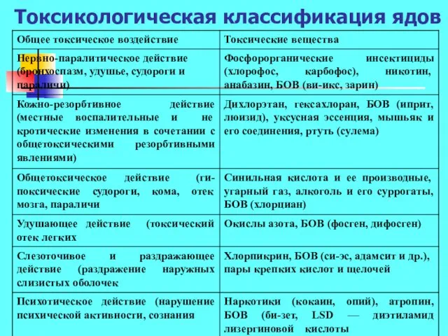 Токсикологическая классификация ядов