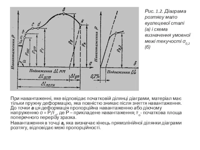 При навантаженні, яке відповідає початковій ділянці діаграми, матеріал має тільки пружну