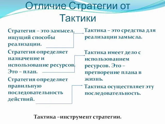 Отличие Стратегии от Тактики Стратегия – это замысел, ищущий способы реализации.