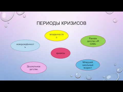 ПЕРИОДЫ КРИЗИСОВ кризисы новорождённость младенчество Раннее детство «Я САМ» Дошкольное детство Младший школьный возраст