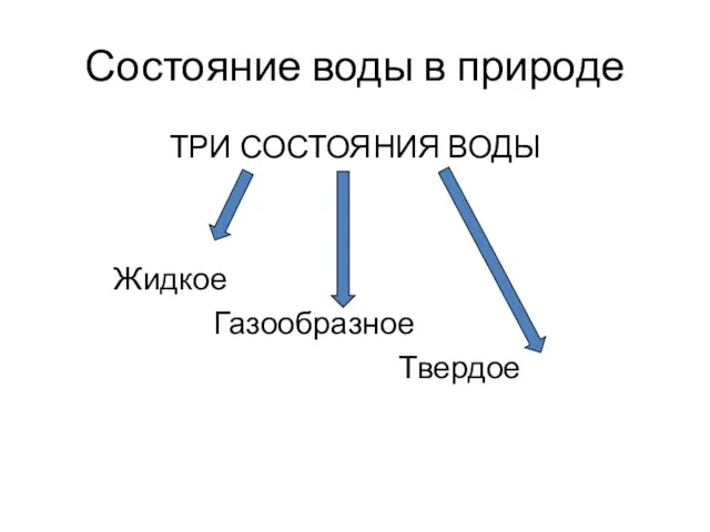 Состояние воды в природе ТРИ СОСТОЯНИЯ ВОДЫ Жидкое Газообразное Твердое