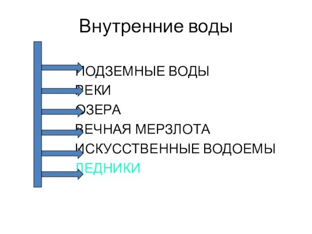 Внутренние воды ПОДЗЕМНЫЕ ВОДЫ РЕКИ ОЗЕРА ВЕЧНАЯ МЕРЗЛОТА ИСКУССТВЕННЫЕ ВОДОЕМЫ ЛЕДНИКИ