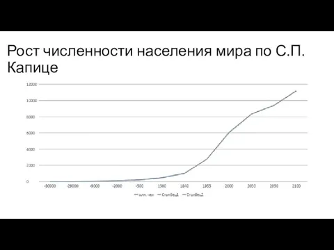 Рост численности населения мира по С.П. Капице