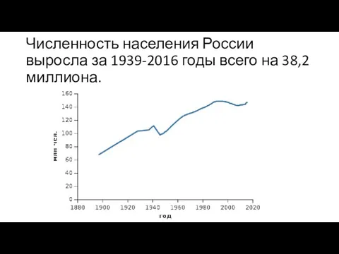 Численность населения России выросла за 1939-2016 годы всего на 38,2 миллиона.