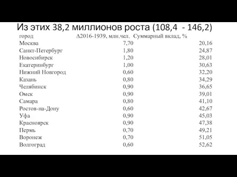 Из этих 38,2 миллионов роста (108,4 - 146,2)