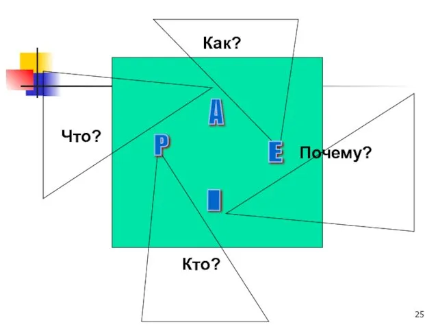 Как? А Почему? Е I P Кто? Что?