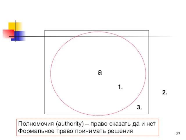 a 1. 3. 2. Полномочия (authority) – право сказать да и нет Формальное право принимать решения