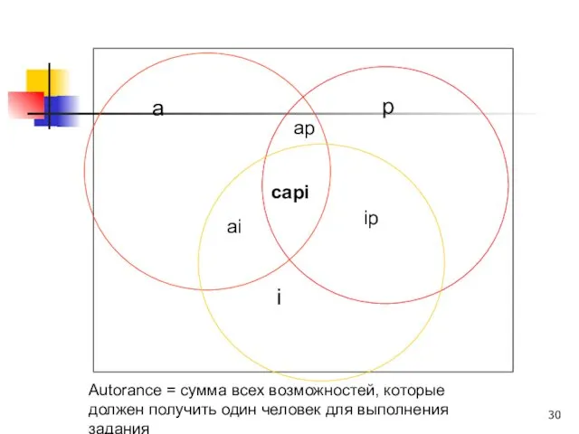 a p i ap ai ip capi Autorance = сумма всех