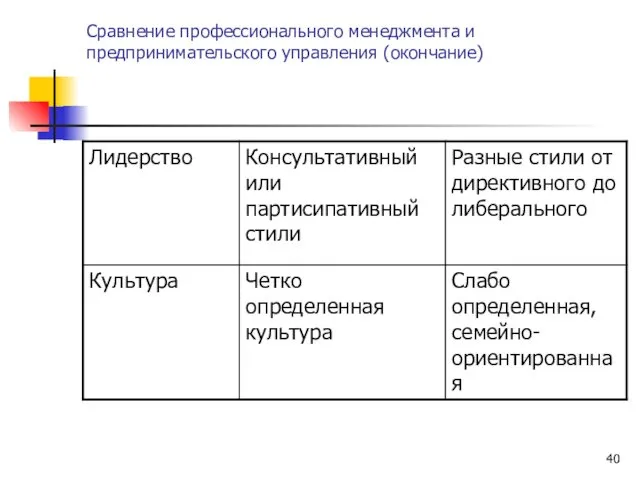 Сравнение профессионального менеджмента и предпринимательского управления (окончание)