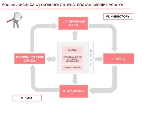 VI. ИНВЕСТОРЫ V. ЛИГА МОДЕЛЬ БИЗНЕСА ФУТБОЛЬНОГО КЛУБА. СОСТАВЛЯЮЩИЕ УСПЕХА