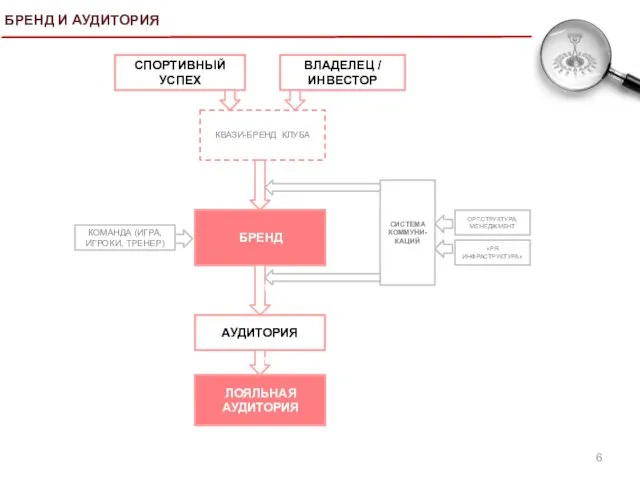 БРЕНД И АУДИТОРИЯ СПОРТИВНЫЙ УСПЕХ БРЕНД КОМАНДА (ИГРА, ИГРОКИ, ТРЕНЕР) ВЛАДЕЛЕЦ