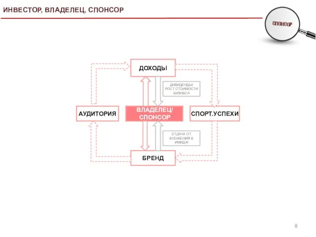 ИНВЕСТОР, ВЛАДЕЛЕЦ, СПОНСОР ВЛАДЕЛЕЦ/ СПОНСОР БРЕНД ДОХОДЫ ДИВИДЕНДЫ/ РОСТ СТОИМОСТИ БИЗНЕСА