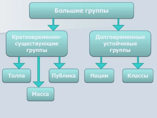 Большие группы Кратковременно-существующие группы Долговременные устойчивые группы Толпа Масса Публика Нации Классы