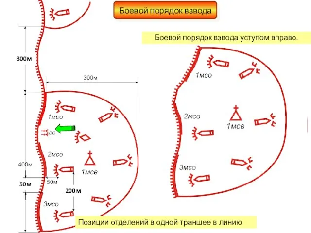 Боевой порядок взвода Позиции отделений в одной траншее в линию 200м