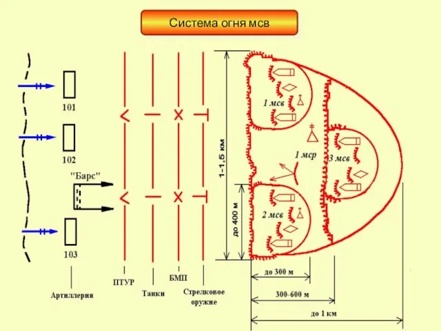 Система огня мсв