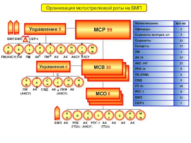 Организация мотострелковой роты на БМП ПМ(АКСУ) ПМ ПМ АК ПМ АК