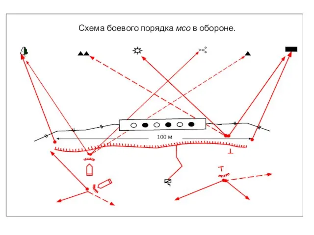 Схема боевого порядка мсо в обороне.