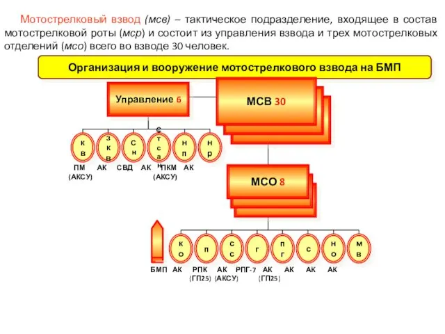 Мотострелковый взвод (мсв) – тактическое подразделение, входящее в состав мотострелковой роты