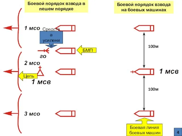 Боевой порядок взвода в пешем порядке Цепь БМП Средства усиления Боевой