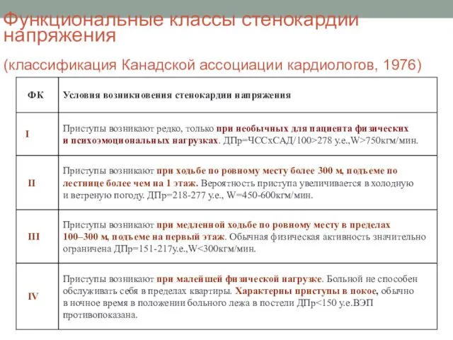 Функциональные классы стенокардии напряжения (классификация Канадской ассоциации кардиологов, 1976)