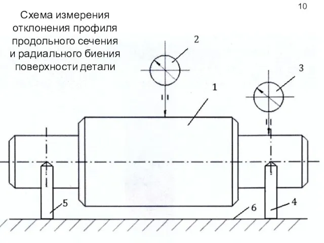 Схема измерения отклонения профиля продольного сечения и радиального биения поверхности детали 10
