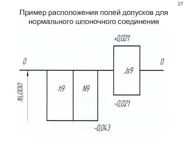 Пример расположения полей допусков для нормального шпоночного соединения 27