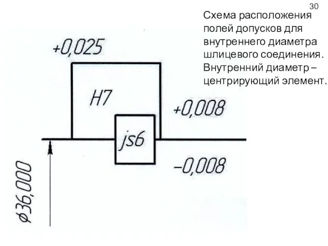 Схема расположения полей допусков для внутреннего диаметра шлицевого соединения. Внутренний диаметр – центрирующий элемент. 30