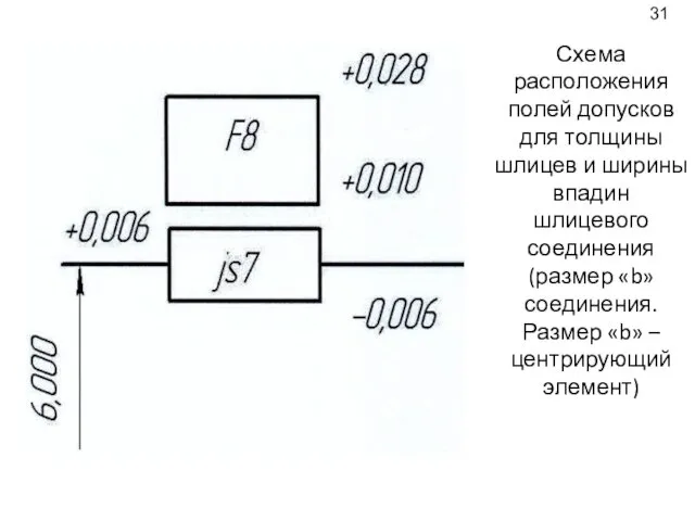 Схема расположения полей допусков для толщины шлицев и ширины впадин шлицевого