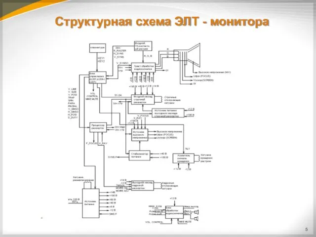 Структурная схема ЭЛТ - монитора