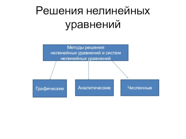 Решения нелинейных уравнений Методы решения нелинейных уравнений и систем нелинейных уравнений Графические Аналитические Численные