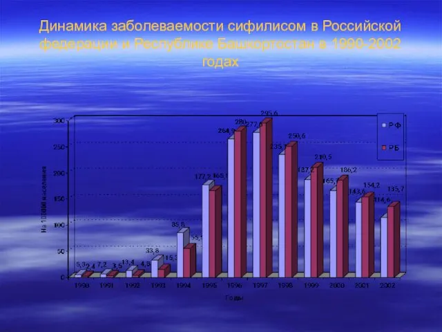 Динамика заболеваемости сифилисом в Российской федерации и Республике Башкортостан в 1990-2002 годах