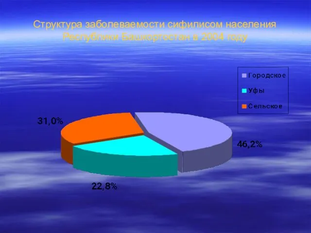 Структура заболеваемости сифилисом населения Республики Башкортостан в 2004 году