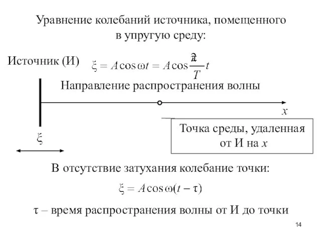 Уравнение колебаний источника, помещенного в упругую среду: Источник (И) Направление распространения