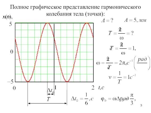 Полное графическое представление гармонического колебания тела (точки): t,с