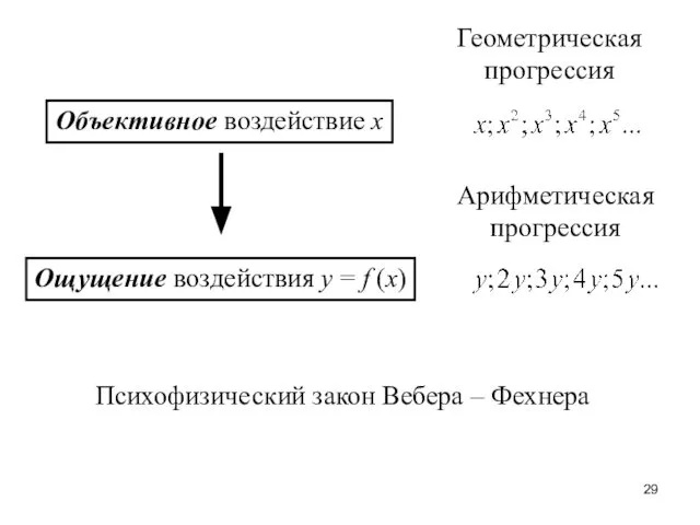 Объективное воздействие х Ощущение воздействия у = f (x) Геометрическая прогрессия