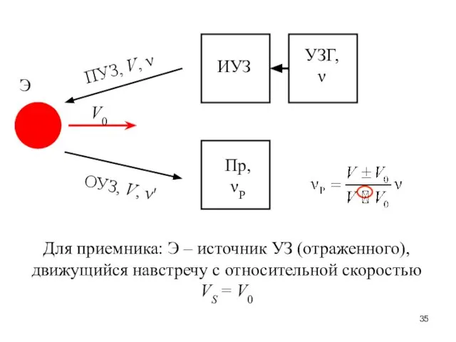 УЗГ, ν ИУЗ ПУЗ, V, ν V0 Э Пр, νР ОУЗ,