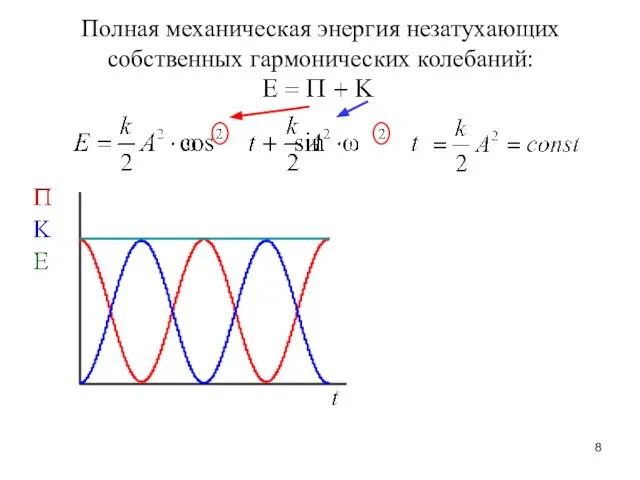 Полная механическая энергия незатухающих собственных гармонических колебаний: