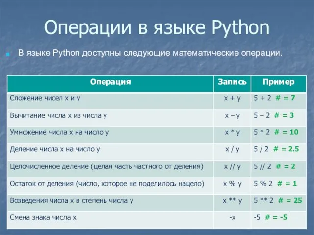 Операции в языке Python В языке Python доступны следующие математические операции.