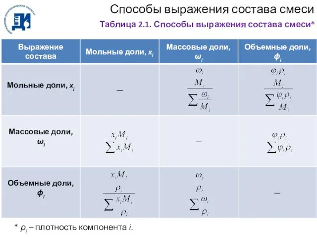 Способы выражения состава смеси Таблица 2.1. Способы выражения состава смеси* * ρi – плотность компонента i.